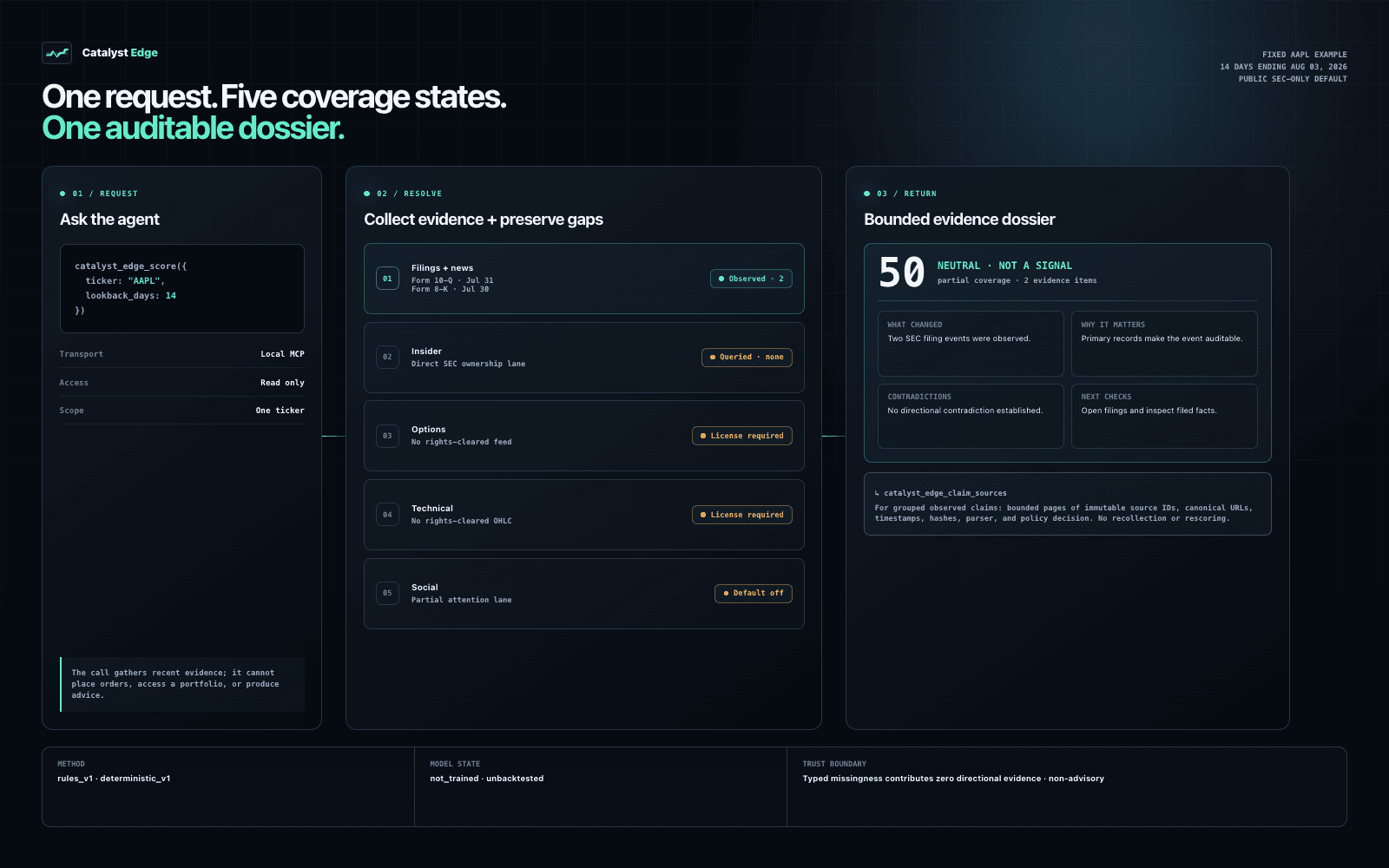 Catalyst Edge evidence flow showing an AAPL MCP request, five coverage states, and a bounded source-linked dossier.